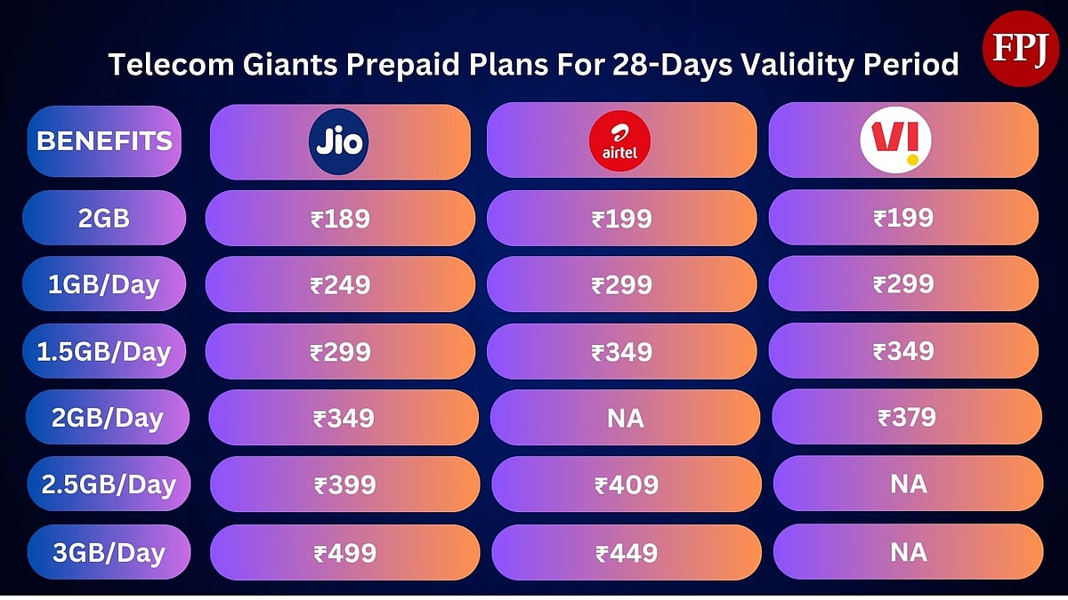 Prepaid Plans for 28 days -Jio, Airtel and Vi 